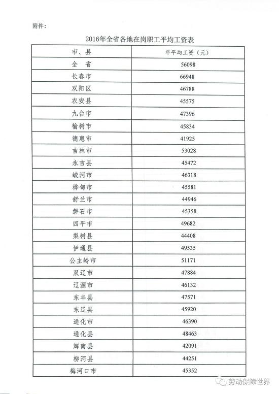 吉林省各地在岗职工上年度平均工资出炉