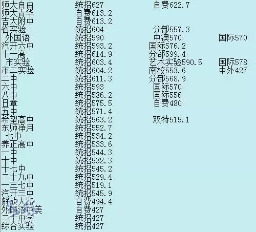 2015年高中录取分数线