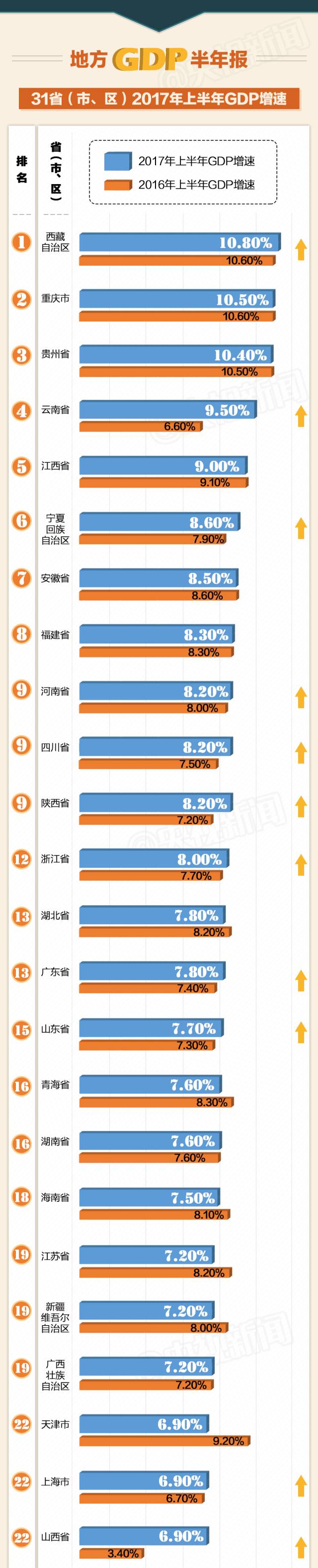 吉林市gdp全国排名2_吉林省地级城市2019年度GDP排名长春市第一白城市末位