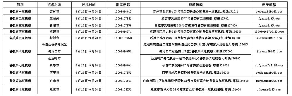 省委巡视组专项巡视进驻情况一览表