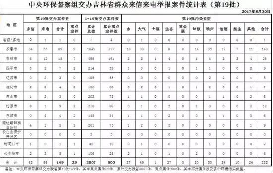 此批反映的各类问题中,涉及噪声和大气的问题最多,分别占21.6%和21.1 %。