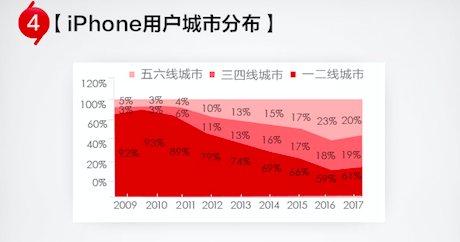 与此同时,受到用户消费能力提高以及京东渠道下沉的影响,三线及以下城市的消费比例上升明显。