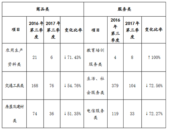 第三季度吉林省各级消费者协会受理投诉情况统