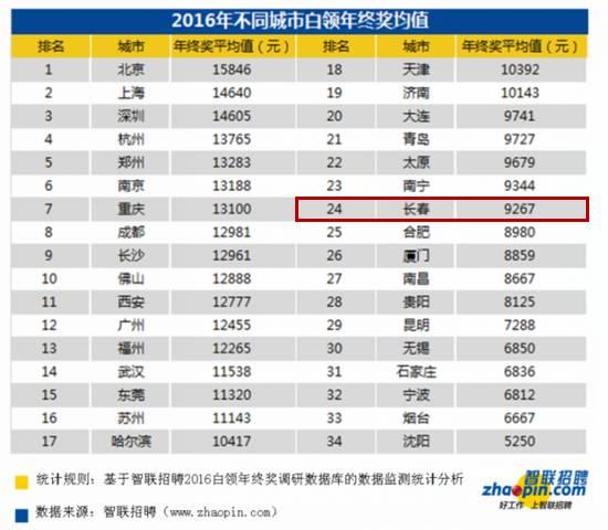 31省区市2017年前三季度居民人均消费支出 吉