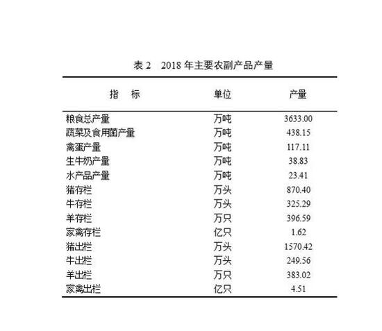 表2 2018年主要农副产品产量