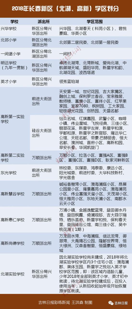 2018年长春高新南区和北湖中小学学区划分