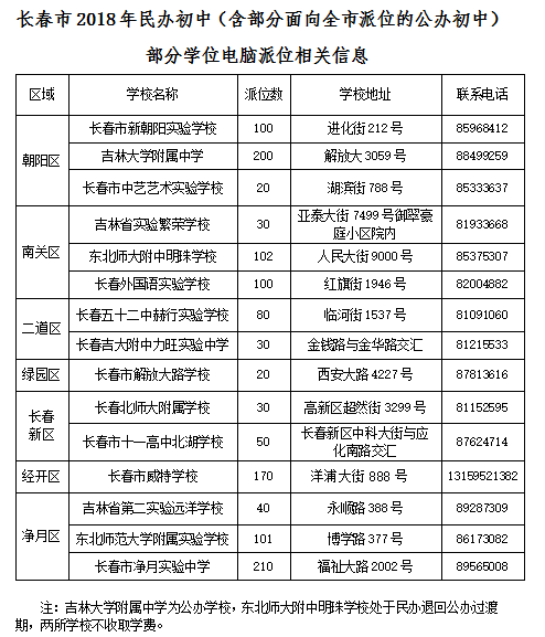 各区咨询电话