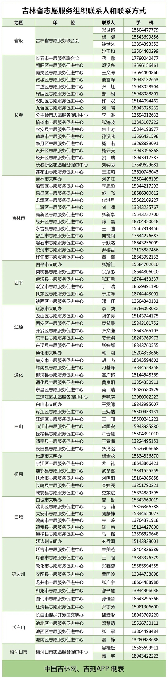 吉林省82家志愿服务组织发布热线电话