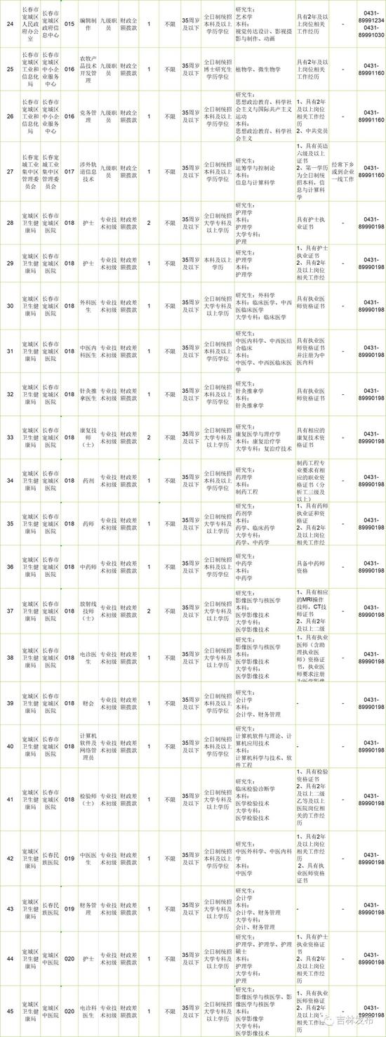 最新消息!长春市事业单位公开招聘900余人