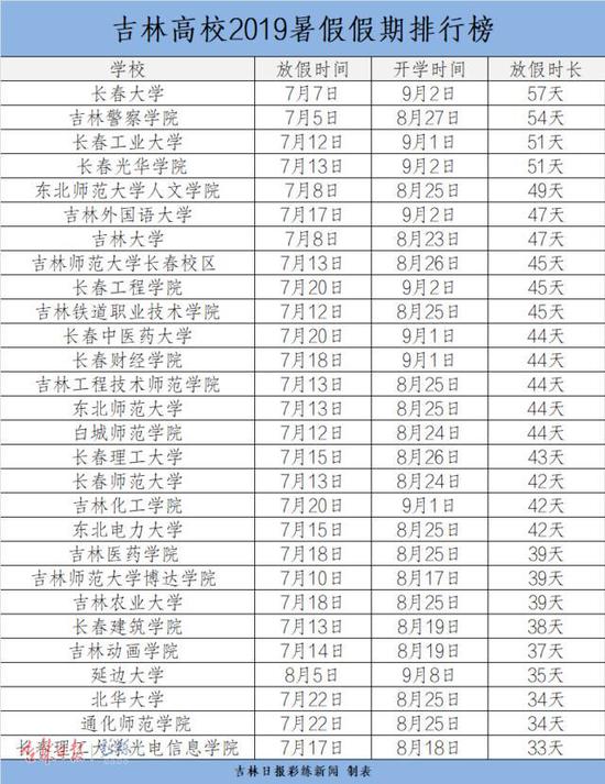 实名羡慕长春大学，假期最长，长达57天，将近两个月！