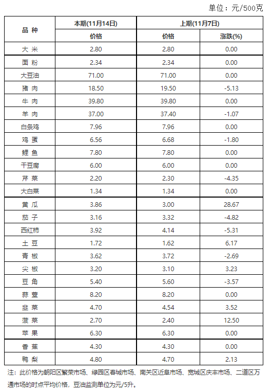 长春市猪肉价格连续3周下降 蔬菜价格小幅波动