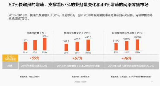 苏粤鲁豫浙5省盛产快递员 80后90后系主力军