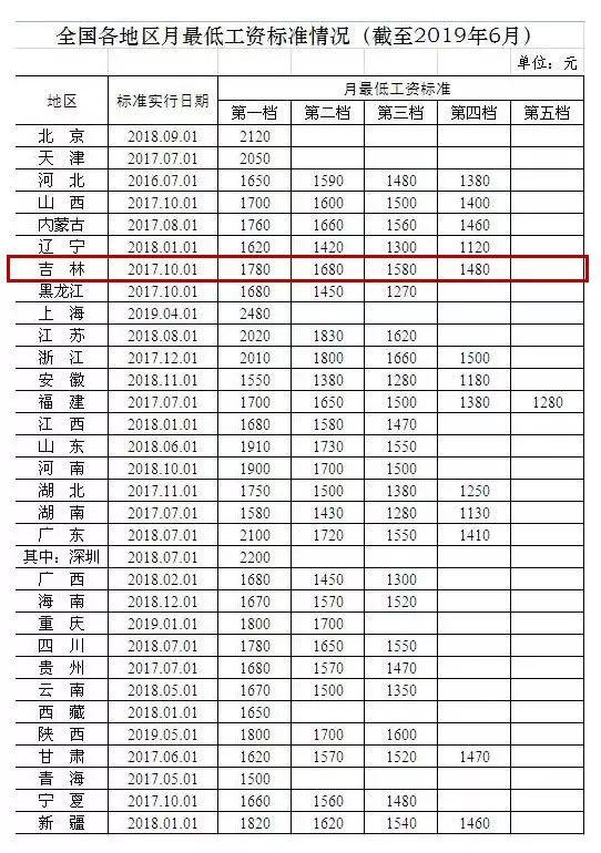 全国各地区月最低工资标准情况。来源：人社部网站