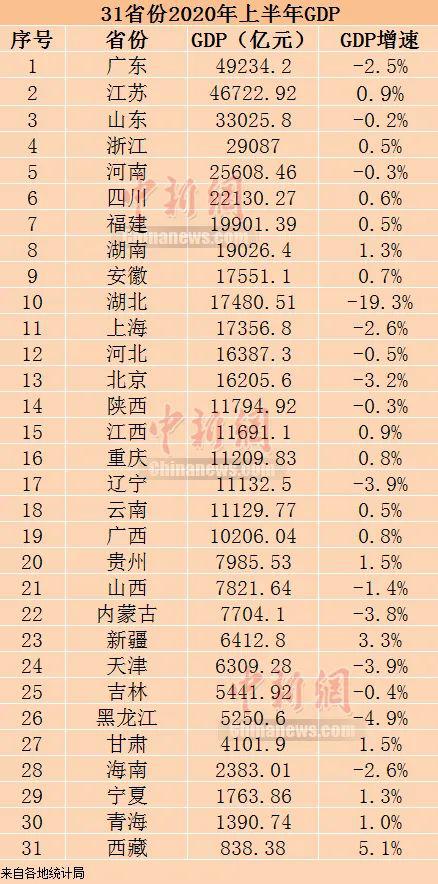  31省份2020年上半年GDP。制图：李金磊