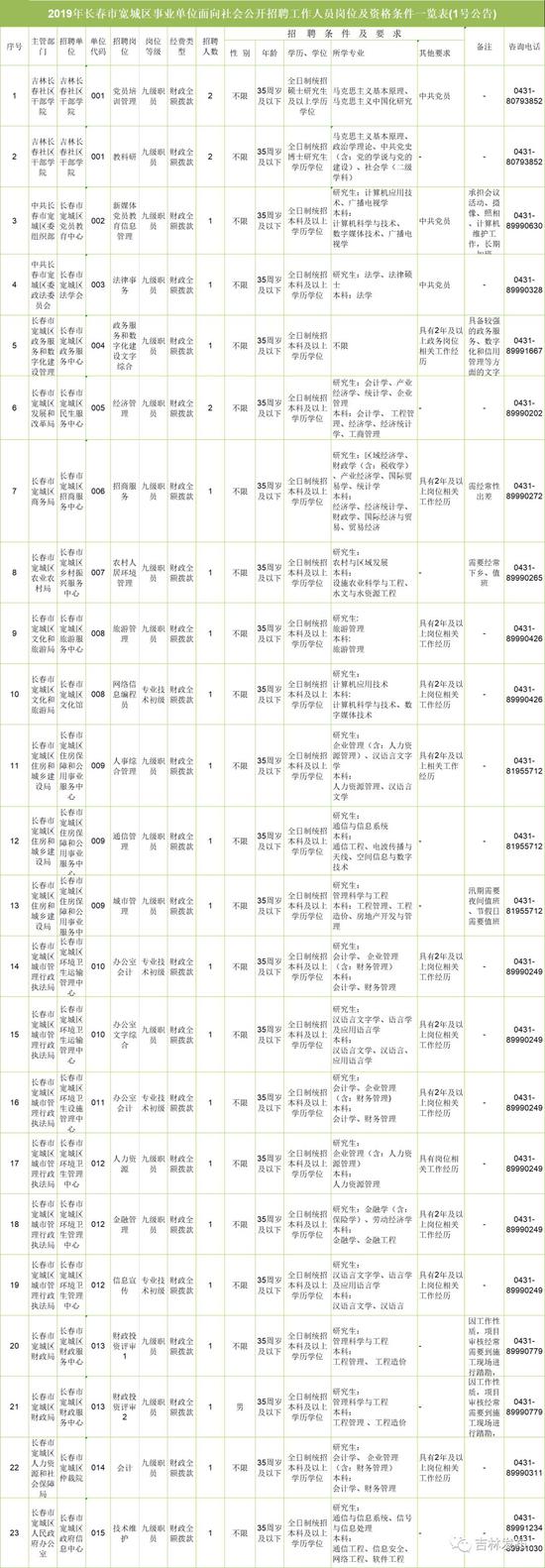 最新消息!长春市事业单位公开招聘900余人