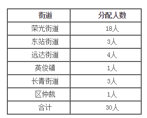 三、补录条件