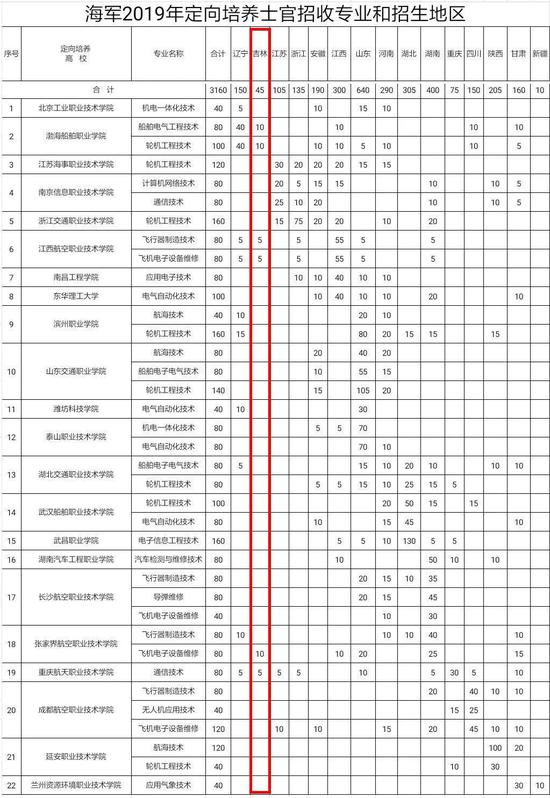 海军2019年招收定向培养士官 吉林省有名额!