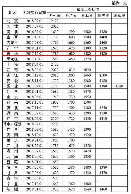 全国各地区月最低工资标准情况 来源:人社部网站