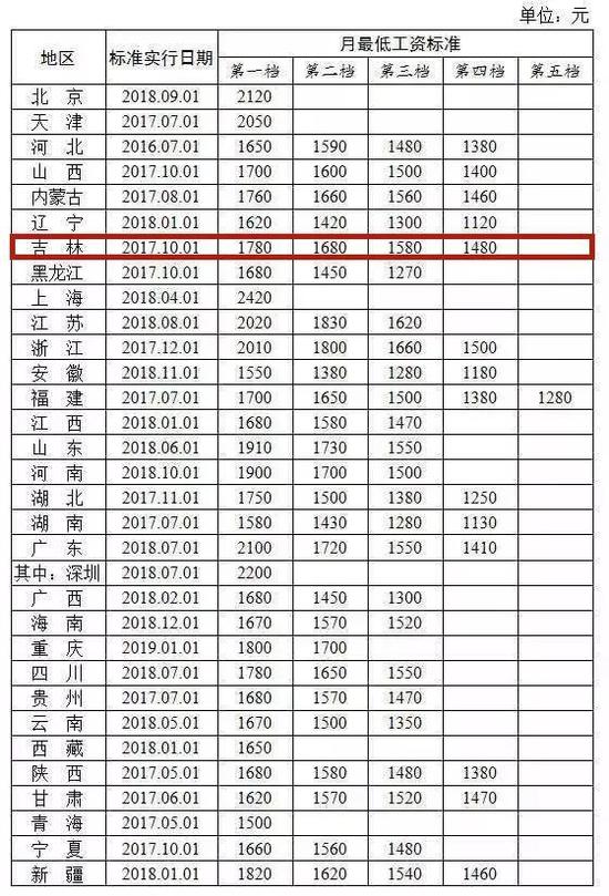 全国各地区月最低工资标准情况 来源：人社部网站