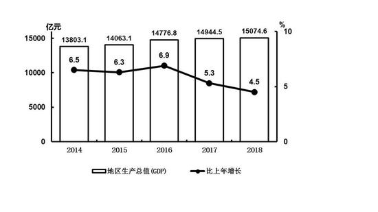 图1 2014—2018年地区生产总值及其增长速度