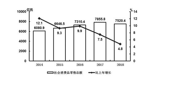 图6 2014—2018年社会消费品零售总额及其增长速度