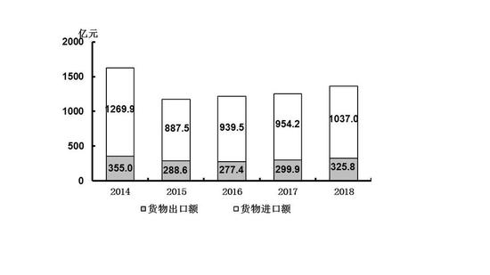 图7 2014—2018年货物进出口总额