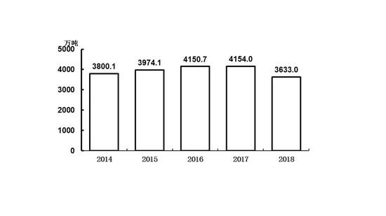 图3 2014—2018年粮食总产量