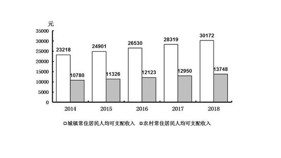 图11 2014—2018年城镇和农村常住居民人均可支配收入