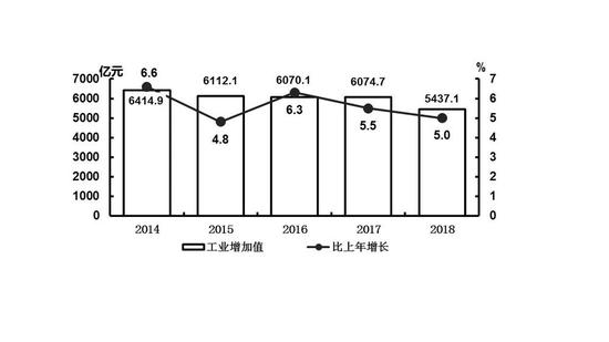 图4 2014—2018年全部工业增加值及其增长速度