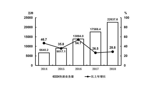 图9 2014—2018年快递业务量及其增长速度