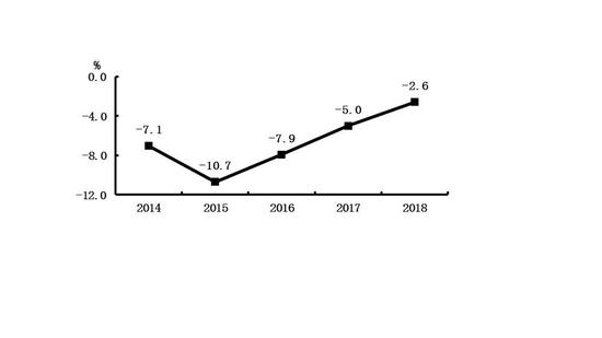 图12 2014—2018年万元地区生产总值能耗降低率