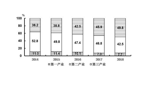 图2 2014—2018年三次产业增加值占地区生产总值比重