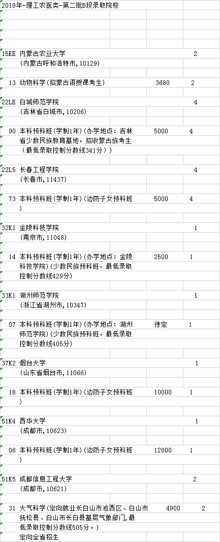 吉林省2019高考第二批B段文史类、理工农医类征集志愿考生工作开始