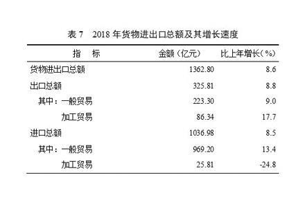 表7 2018年货物进出口总额及其增长速度