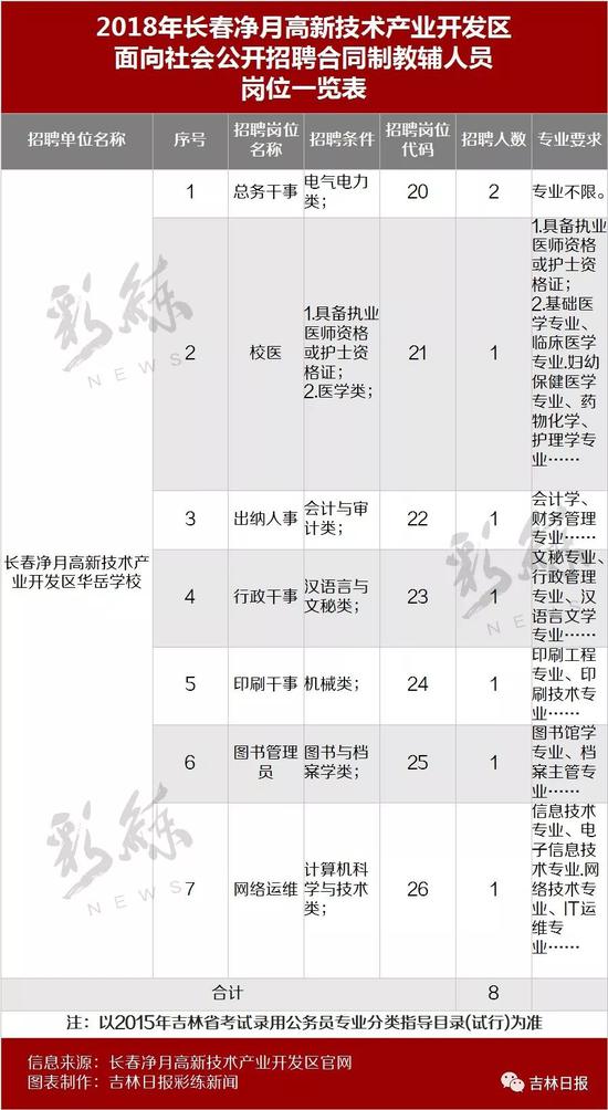 三、报名资格条件