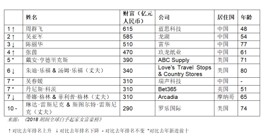 2018年胡润全球白手起家女富豪榜出炉 六成来