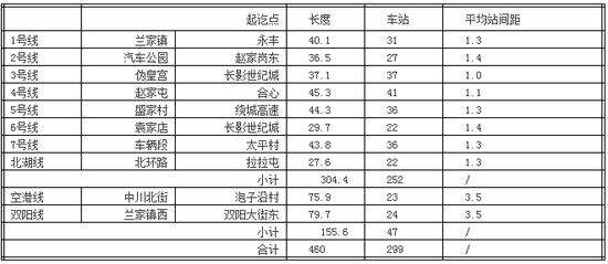长春市轨道交通规划线网线路特征表