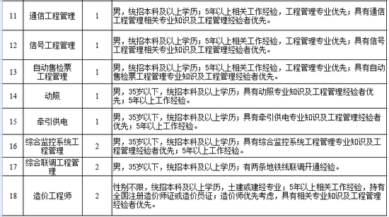 长春市轨道交通集团有限公司招聘82人!