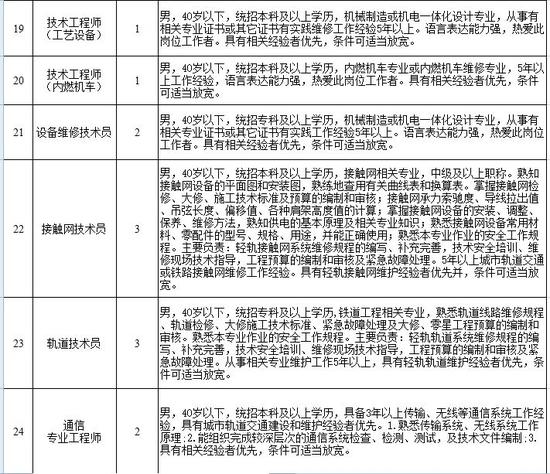 长春市轨道交通集团有限公司招聘82人!