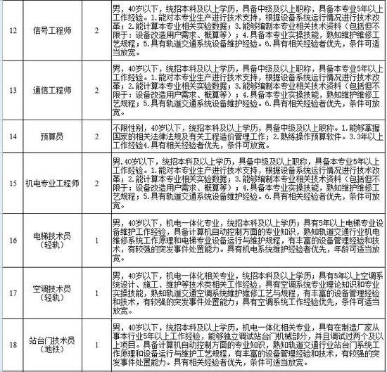 长春市轨道交通集团有限公司招聘82人!