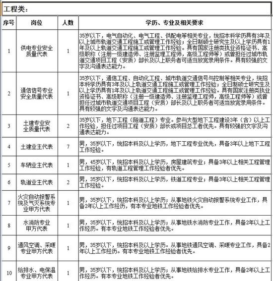 长春市轨道交通集团有限公司招聘82人!