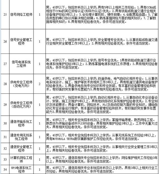 长春市轨道交通集团有限公司招聘82人!