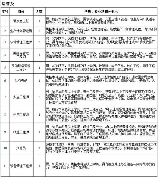 长春市轨道交通集团有限公司招聘82人!