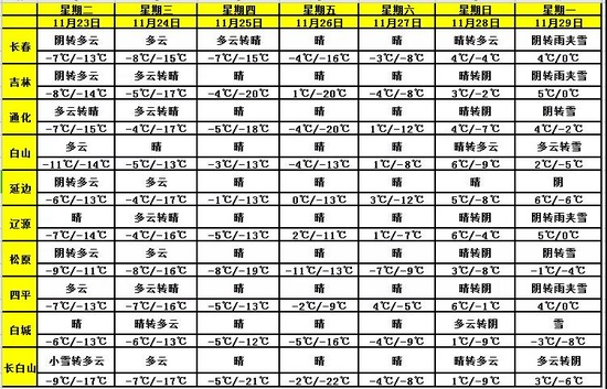 11月22日 吉林省中北部仍有中到大雪