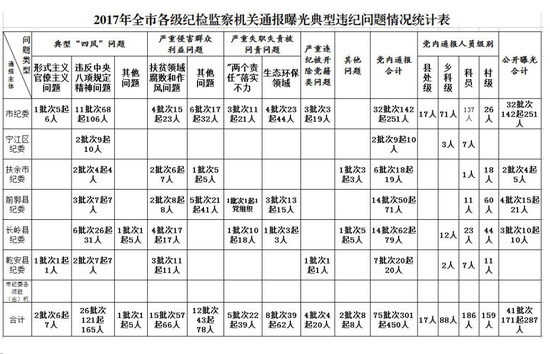 松原3个县(市、区)因工作冷热不均问题被点名