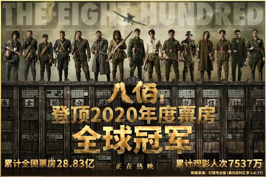 9月20日,《八佰》官微称该片登顶2020年度票房全球冠军