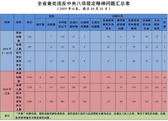 两个月新万博manbetx下载app省查处违反中央八项规定精神问题136起