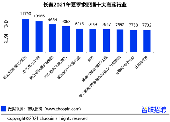 长春智联招聘_智联招聘发布2021年夏季长春雇主需求与白领人才供给报告