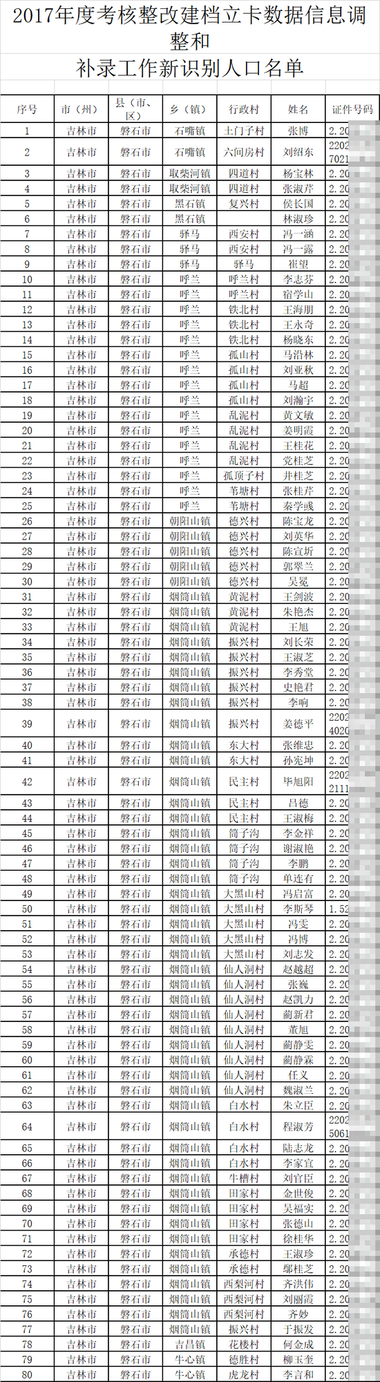 《磐石市2017年考核整改建档立卡数据信息调整和补录工作新识别贫困户名单公示》其中附有一份名单