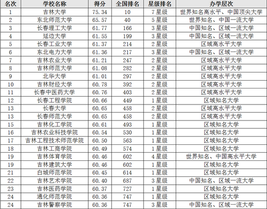 校友会2018吉林省大学教学质量排行榜